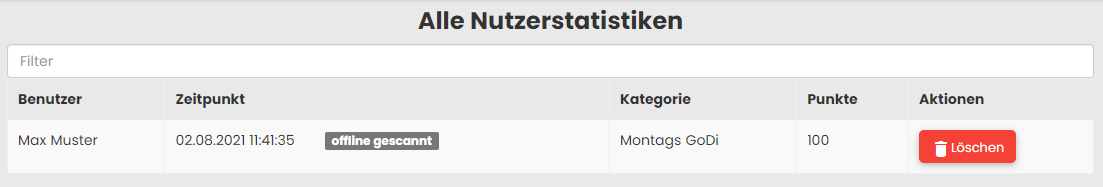 Konfi Statistiken